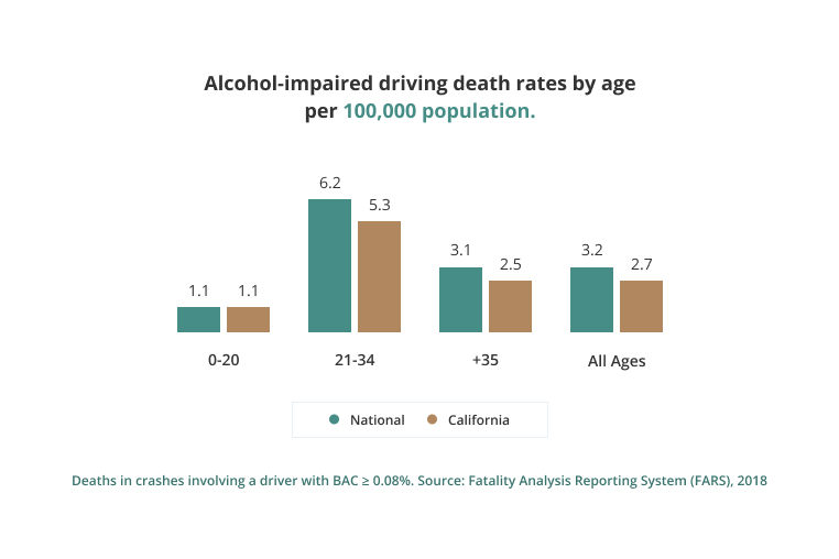 Alcohol-impaired driving death rates by age statistic