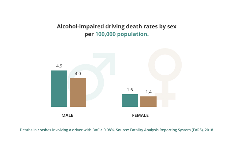 Alcohol-impaired driving death rates by sex statistics