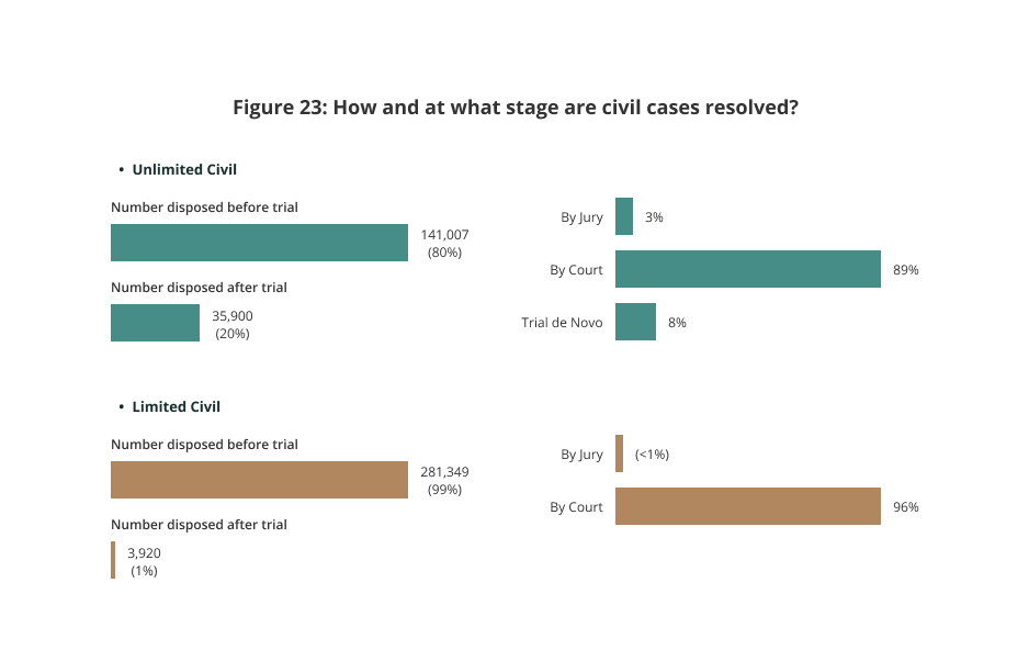 How and at what stage are civil cases resolved statistic