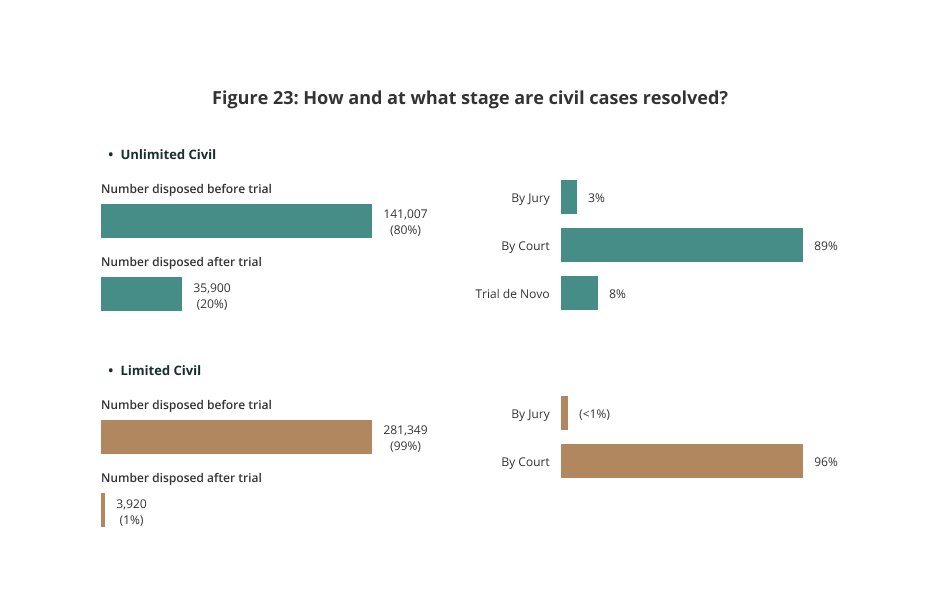 How and at what stage are civil cases resolved statistic How and at what stage are civil cases resolved statistic