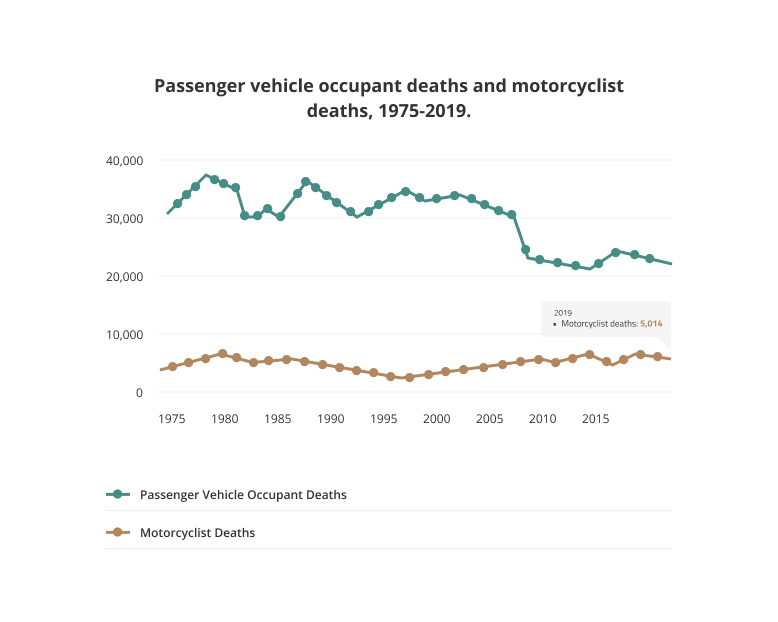 Motorcycle Accidents Statistics Motorcycle Accidents Statistics