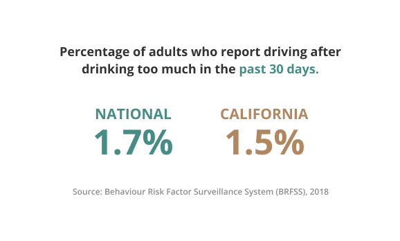 Percentage of adults who report driving after drinking too much in the past 30 days statistic