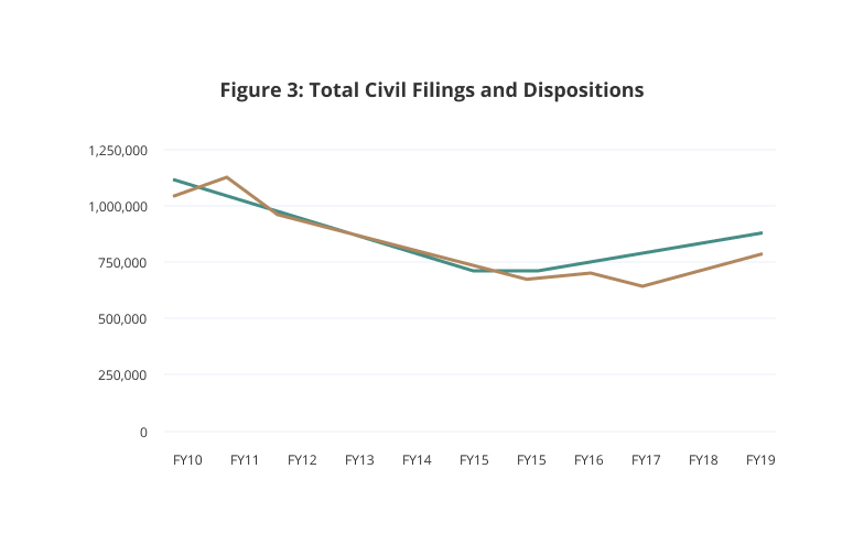 Total Civil Filings and Dispositions statistic