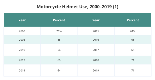 Photo of Motorcycle accident statistics