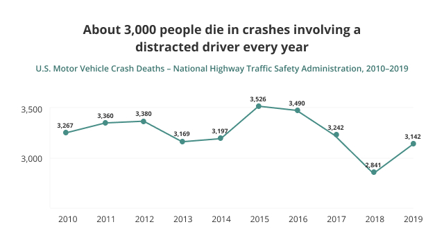 Distracted Driving Statistics 